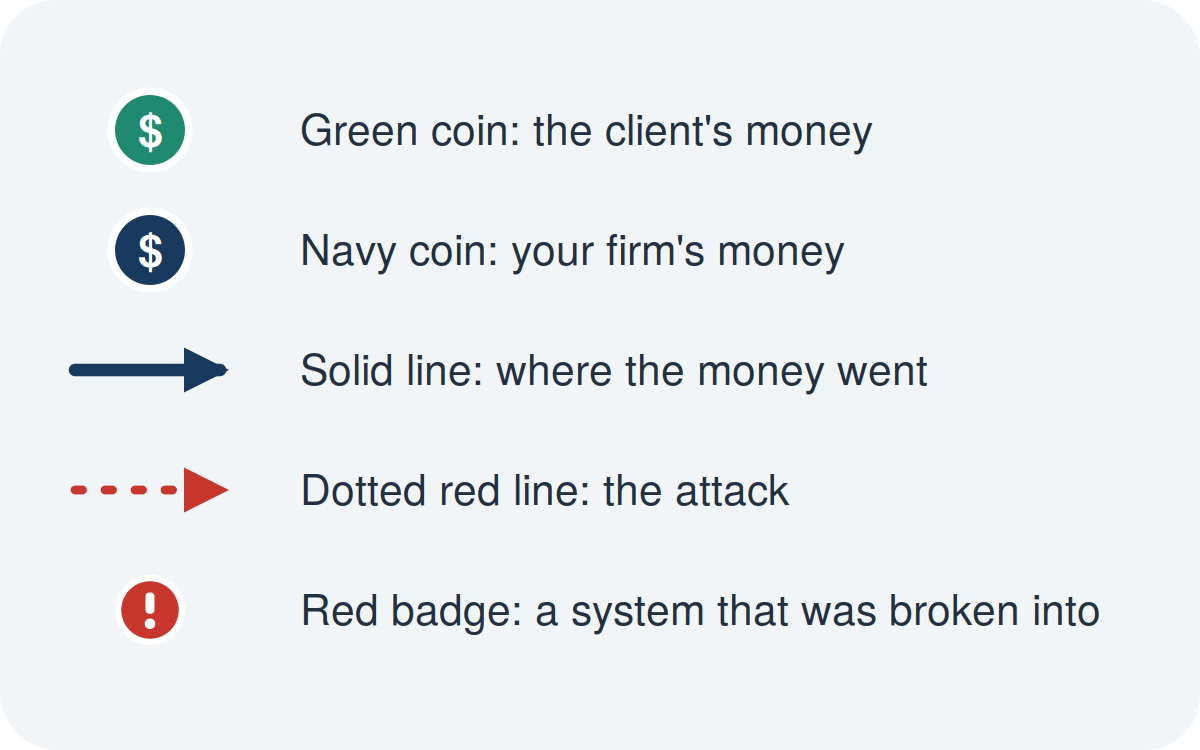 How to read the graphics in this article: a green coin is the client's money, a navy coin is your firm's money, a solid line shows where the money went, a dotted red line shows the attack, and a red badge marks a system that was broken into.
