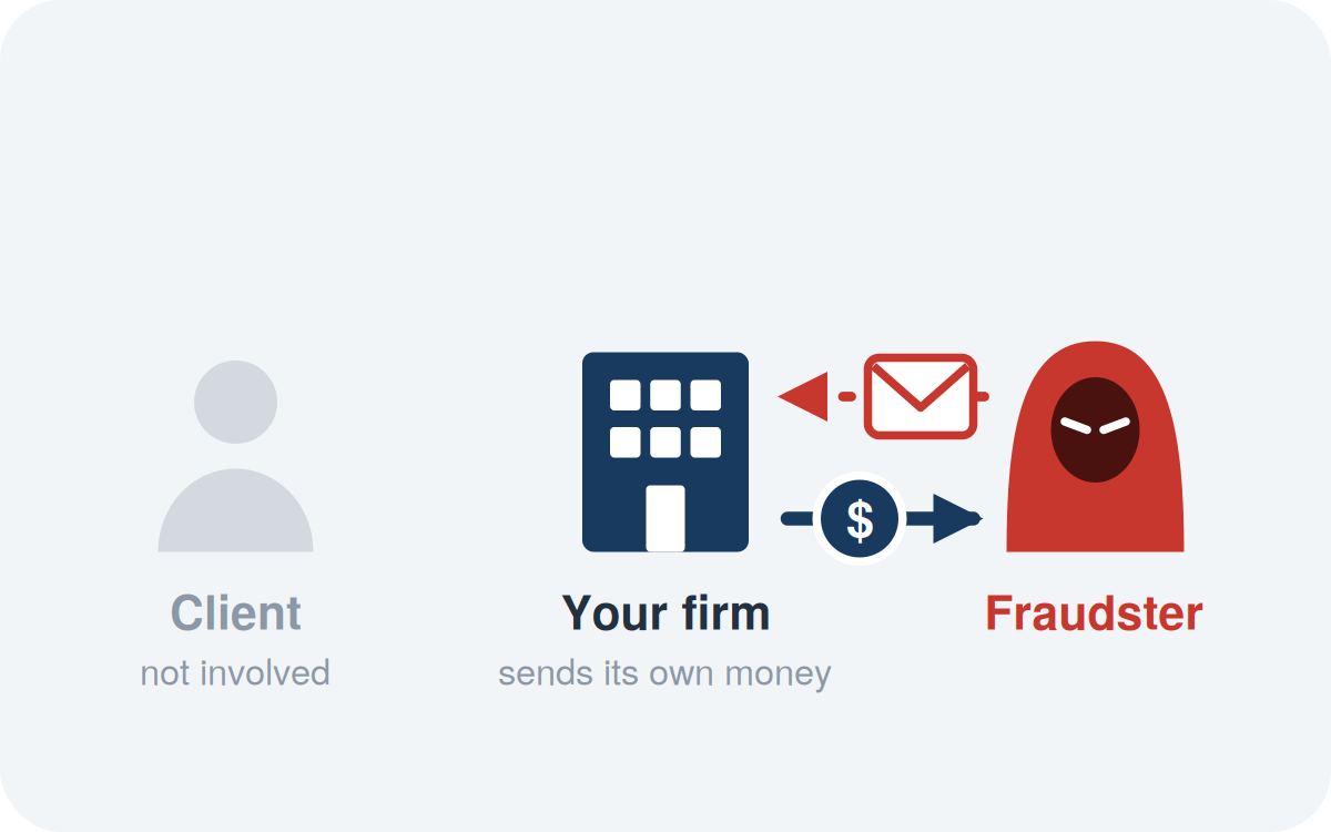 First-party social engineering: the client is not involved; the fraudster deceives your firm into sending its own money.