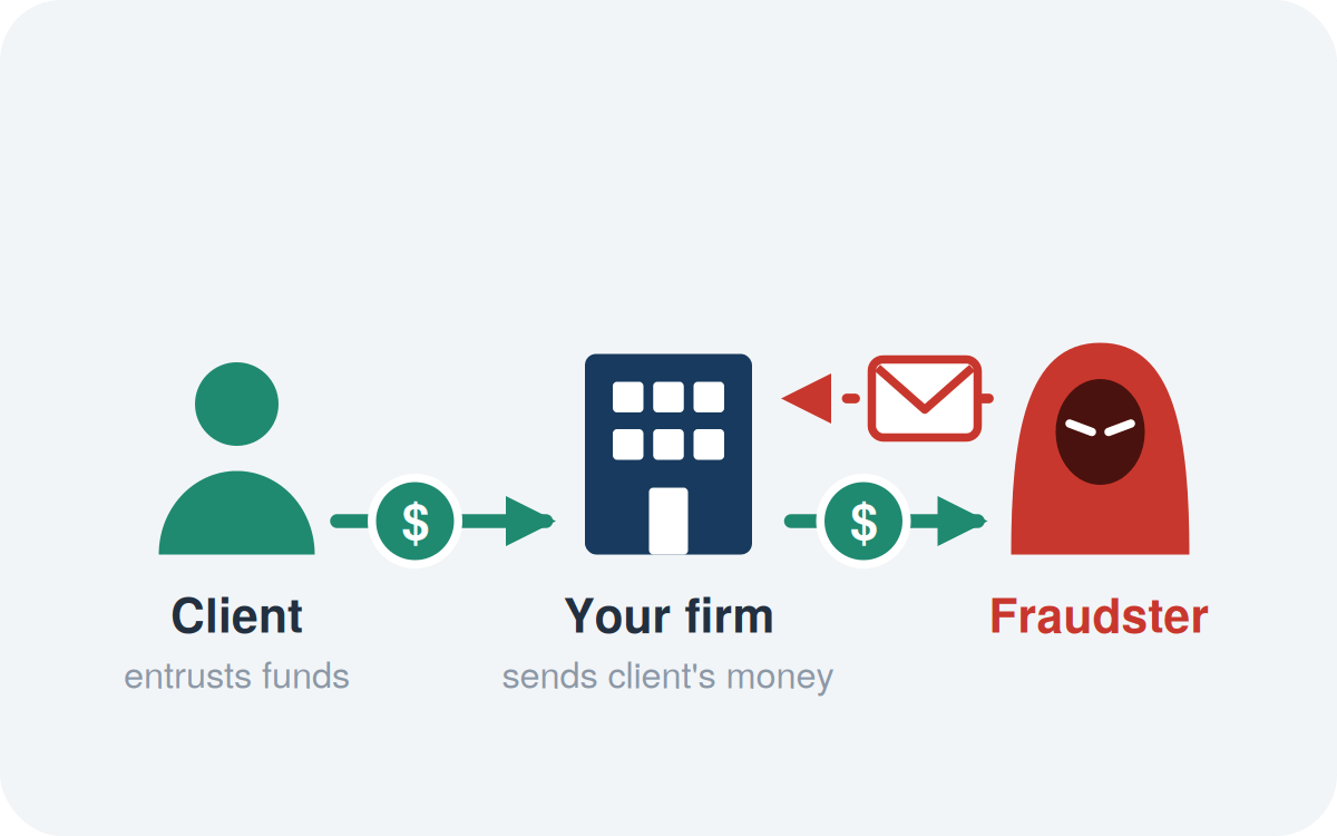Social engineering of client funds: the client entrusts funds to your firm, and your firm is deceived into sending the client's money to the fraudster.