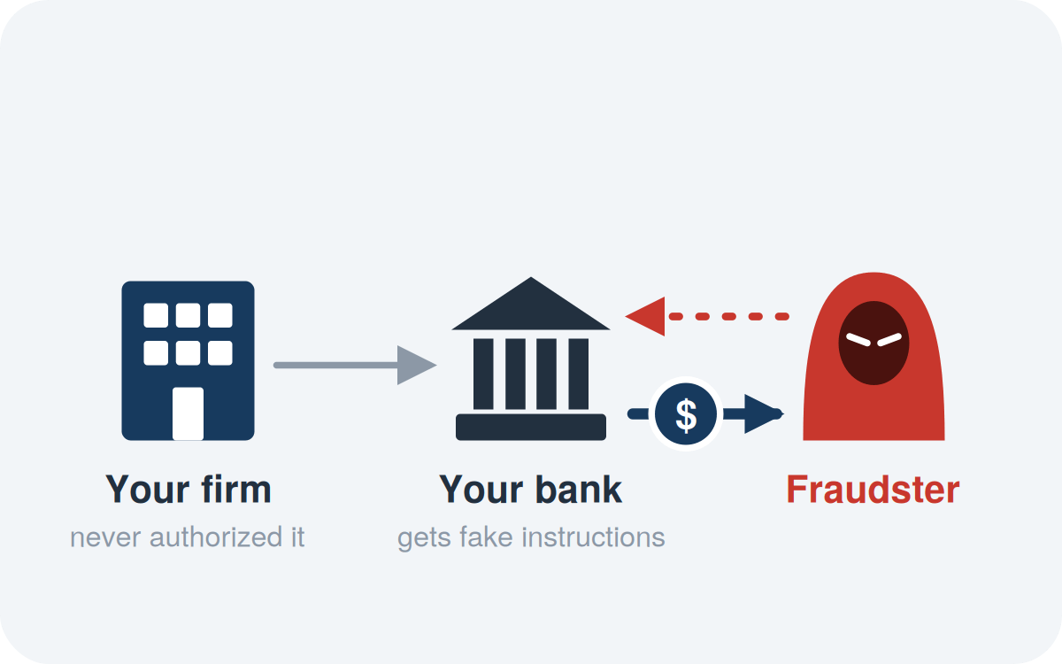 Electronic transfer fraud: your firm never authorized it; the fraudster sends fake instructions to your bank, which moves the money out.