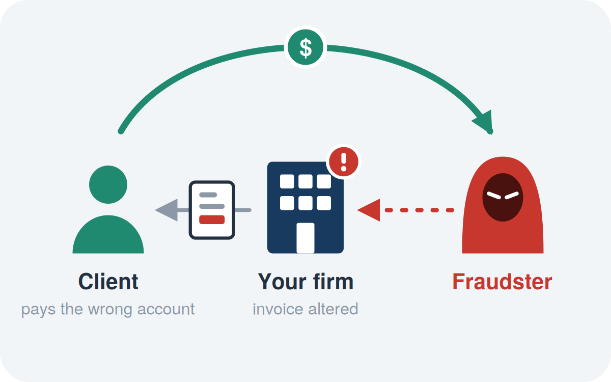 Invoice manipulation: a fraudster who breached your systems sends your client a fraudulent invoice, and the client's payment goes to the fraudster instead of you.