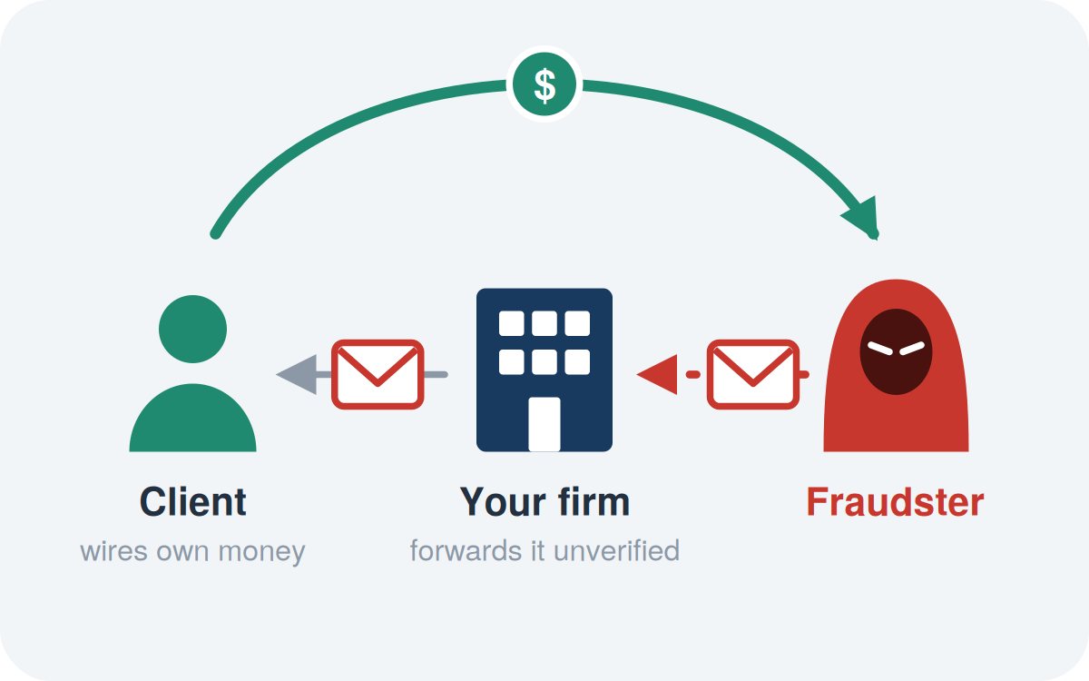 E&O wire fraud negligence: no breach of your systems; your firm forwards the fraudster's instructions unverified and the client wires their own money to the fraudster.