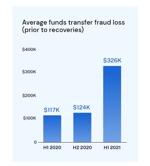 Average Funds Transfer Fraud Loss
